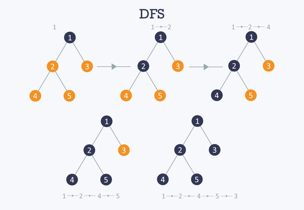 DFS explained visually